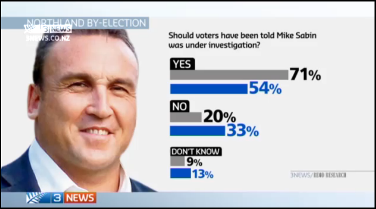 tv3-poll-should-voters-have-been-told-sabin-was-under-police-invstigation-national-voters-by-election-poll-5-march-2015