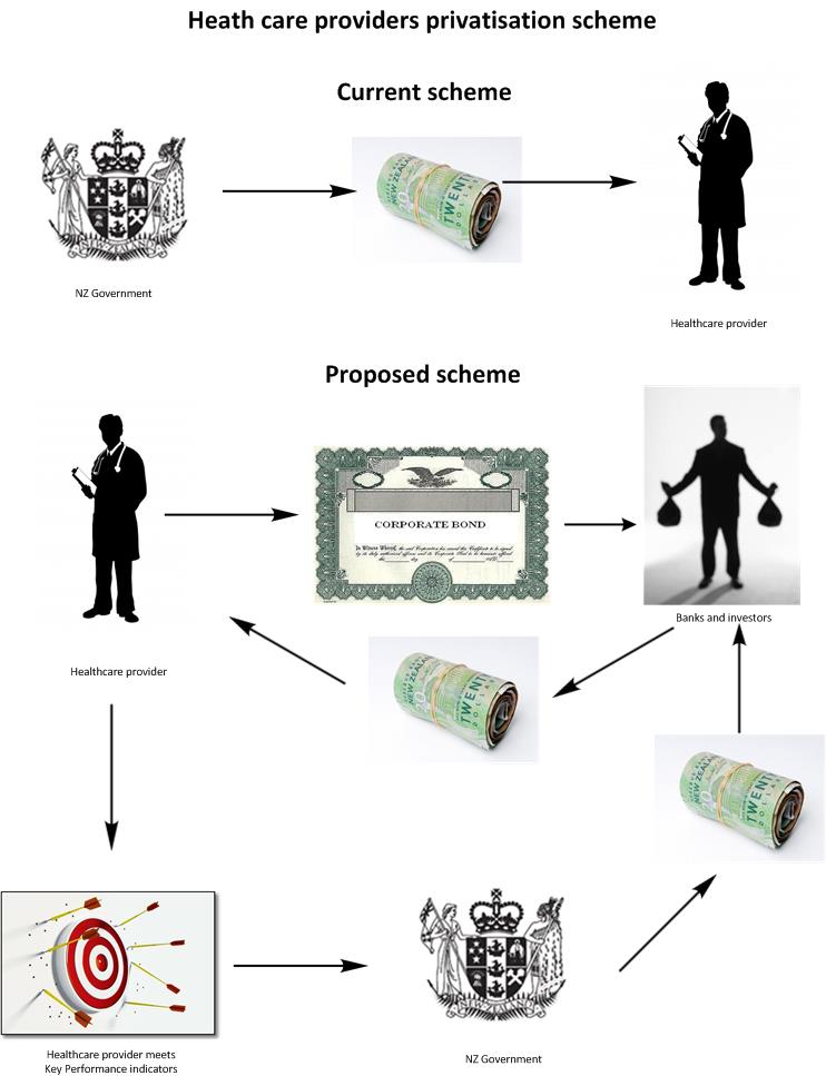 Privatisation of healthcare